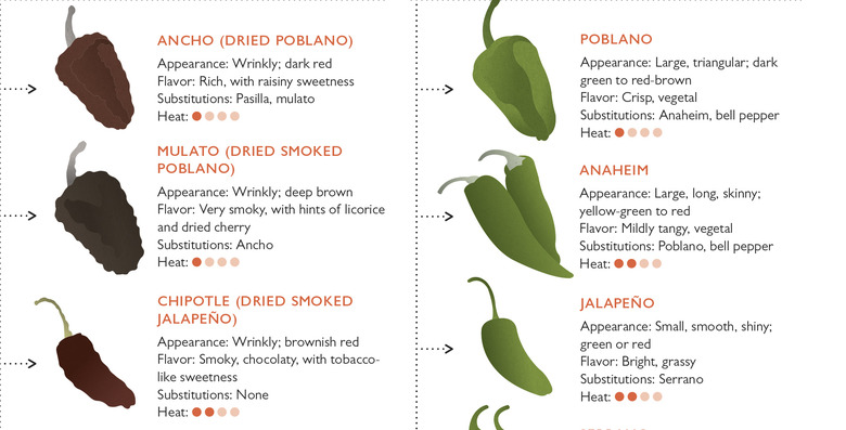 Chiles vs Peppers: Unraveling the Spicy Debate